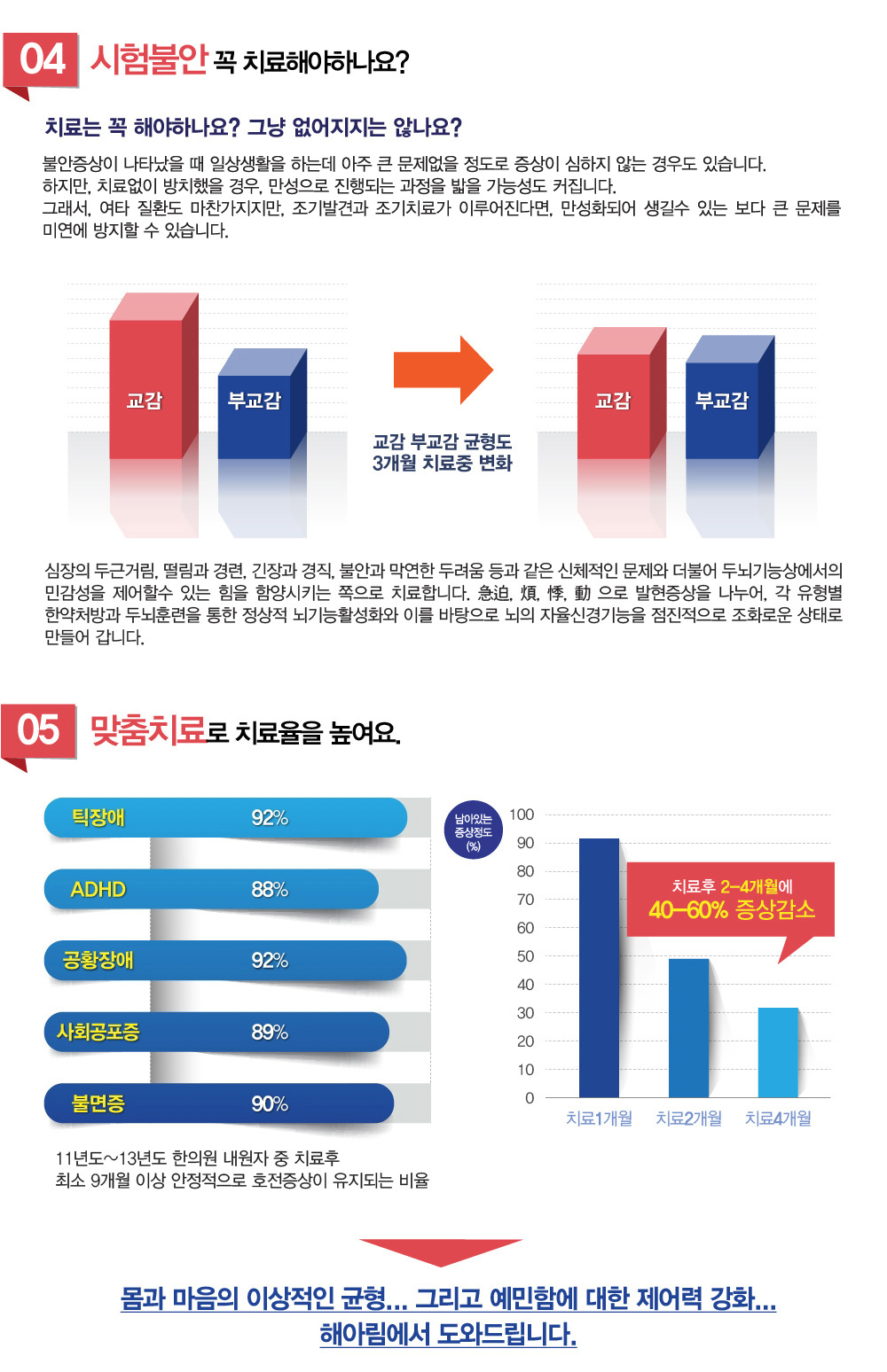 시험불안증, 시험불안 두뇌의 균형을 잡아라 – 시험불안증, 시험불안 증상이란 무엇인가요? 시험불안증의 주요 증상은 무엇인가요? 시험불안증 원인과 생기는 이유는 무엇때문인가요? 시험불안증은 어떻게 극복할 수 있나요? 시험 불안을 완화하는 효과적인 방법은 무엇인가요? 시험 불안을 겪으면 어떤 신체적 증상이 발생할 수 있나요? 시험 불안을 완화하기 위해 중요한 생활 습관은 무엇인가요? 시험불안 치료방법 어떤 것이 있는지, 시험불안증 완치가 가능한지 궁금해요. 치료하려는데 시험불안 치료 잘하는 병원이나 한의원, 추천과 소개해주세요.
굉장히 많이 듣는 질문인데요. 시험불안 증상에 대해 알아보겠습니다.

시험때만 되면 배가 아프고, 설사하거나 변을 못봐요!
긴장이 돼서 가슴이 두근거리고 눈 앞이 깜깜해져요!
머리가 하얗게 되면서, 아는것도 못풀어요!
공부하면서도 틀릴까봐 자꾸 딴 생각을 해요!

1. 시험불안증, 시험불안이란 무엇인가요?
시험불안증은 시험이라는 특수상황 속에서 자신의 수행능력에 대해 불안해하며, 의구심을 가지는 상태를 말합니다. 이에 따라 시험공부에 지장을 받고, 시험을 치를 때 자신의 실력을 평소대로 발휘하지 못하게 됩니다. 
여기서 우려되는 부분은 시험불안 속에서 시험을 치르게 됨에 따라, 부정적인 시험 결과가 나오고, 열심히 했음에도 나쁜 시험결과가 나오게 되어, 실패라는 경험을 맛보게 되어, 스스로에 대해 자괴감과 패배의식에 젖어들게 되는데 있습니다. 또한 그 경험이 다시 시험이라는 사건에 대해 미리부터 걱정하고 안절부절하는 예기불안이 되어, 되풀이되는 악순환을 반복하게 되며, 집중력과 자신감은 더욱더 떨어져서, 공부에 대한 의욕자체가 사라지게 됩니다.
학생들이 시험에 대해서 어느 정도의 불안감을 갖는 것은 자연스러운 현상이고 오히려 불안감을 갖는다는 것은 그만큼 성취동기가 있다는 것을 의미합니다. 하지만, 과도하게 성적에  대해 중요성을 부여하는 사회분위기 속에서는 시험에 대한 심리적 부담감이 시험불안의 직접적인 원인이 됩니다. 


2. 시험불안의 원인이 뭔가요? 시험불안증 왜 생기나요? 이유가 뭔가요?
1. 시험에 대해 과도하게 긴장을 하고, 긴장에 따라 자신의 실력을 제대로 발휘하지 못하여, 실패라는 시험결과를 경험하게 되는 것이 시험불안의 원인으로 작용합니다.
2. 자신이 가지고 있는 능력을 자신 뿐 아니라, 부모님에게도 인정받고 싶어하는 욕구는 누구에게나 있습니다. 하지만 지나친 부모님의 기대가 오히려 부담으로 작용하여, 시험불안과 긴장을 조성하는 원인으로 작용하기도 합니다.

3. 시험불안증 치료 및 시험불안에 대처하는 생활요법 어떤게 있나요?
1. 자기암시를 통해 자기자신에게 긍정적인 신호를 계속 되뇜으로써 자신에게 확신을 주도록 합니다. 
2. 정신적인 명상을 통해 이완된 뇌파를 형성하는 것을 유도하며, 이를 위해 뉴로피드백 뇌파훈련을 시행합니다.
3. 시험이나 또는 다른 긴장된 상황을 자주 만들어서 본인 스스로 그 상황에 익숙해지도록 유도합니다. 예행 연습을 한다던지, 앞으로 처할 그 상황을 가정해서 내가 그 순간 그 곳에 위치했을 때 어떻게 대응하는지를 미리 떠올리면서 상황자체를 익숙하게 만들어갑니다.  
4. 과도한 긴장과 이에 대한 보상의 문제이기에 動과 悸, 煩燥의 유형을 나누어 상황에 맞는 한약처방으로 도움을 받습니다.

4. 시험불안증 테스트는 어떻게 하나요?
시험불안증 진단 및 테스트 검사
검사안내
-한방 시험불안증 검사 테스트
-뇌기능검사
-인지능력 테스트
-종합주의력검사
-심리검사
-학습습관 테스트
-좌우뇌활용검사
-자율신경검사

5. 시험불안 꼭 치료해야하나요?
시험불안증 치료는 꼭 해야하나요? 그냥 없어지지는 않나요?
불안증상이 나타났을 때 일상생을 하는데 아주 큰 문제없을 정도로 증상이 심하지 않는 경우도 있습니다.
하지만, 치료없이 방치했을 경우, 만성으로 진행되는 과정을 밟을 가능성도 커집니다.
그래서, 여타 질환도 마찬가지지만, 조기발견과 조기치료가 이루어진다면, 만성화되어 생길수 있는 보다 큰 문제를 미연에 방지할 수 있습니다.

심장의 두근거림, 떨림과 경련, 긴장과 경직, 불안과 막연한 두려움 등과 같은 신체적인 문제와 더불어 두뇌기능상에서의 민감성을 제어할수 있는 힘을 함양시키는 쪽으로 치료합니다. 急迫, 煩, 悸, 動 으로 발현증상을 나누어, 각 유형별 한약처방과 두뇌훈련을 통한 정상적 뇌기능활성화와 이를 바탕으로 뇌의 자율신경기능을 점진적으로 조화로운 상태로 만들어 갑니다.

시험불안증 진단 결과에 따라 필요한 시험불안 치료법을 선택적으로 시행합니다.
해아림한의원 시험불안증 치료 : 뇌기능개선한약, 생기능자기조절훈련, 시지각 청지각 시청각 감각 통합훈련, 소뇌기저핵훈련, 좌우뇌균형훈련, 전침 약침 요법, CST 두개천골요법 경추추나, 인지행동요법


몸과 마음의 이상적인 균형, 시험불안증, 시험불안 증상 해아림한의원이 잘 고칩니다.